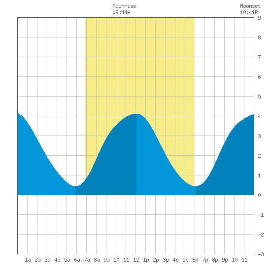 Sunny Point Army Base tide chart for Tuesday, February 16, 2021