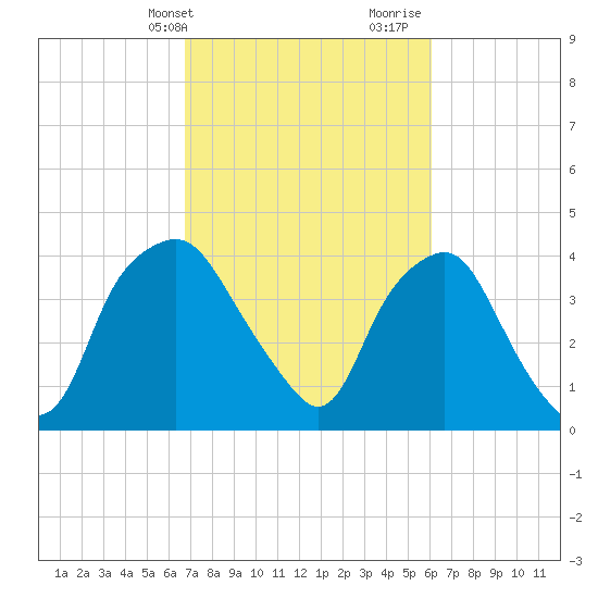 Sunny Point Army Base tide chart for Wednesday, February 24, 2021