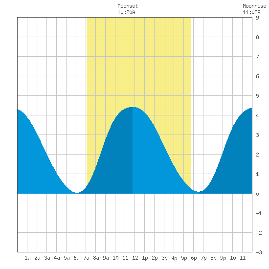 Sunny Point Army Base tide chart for Tuesday, February 2, 2021