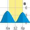 Sunny Point Army Base tide chart for Monday, February 8, 2021