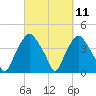 Sunny Point Army Base tide chart for Thursday, March 11, 2021