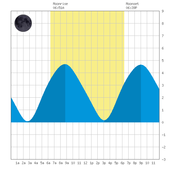 Sunny Point Army Base tide chart for Saturday, March 13, 2021