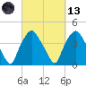 Sunny Point Army Base tide chart for Saturday, March 13, 2021