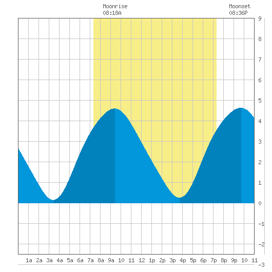 Sunny Point Army Base tide chart for Sunday, March 14, 2021