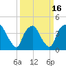 Sunny Point Army Base tide chart for Tuesday, March 16, 2021