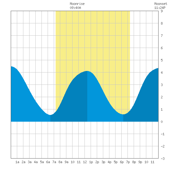 Sunny Point Army Base tide chart for Wednesday, March 17, 2021