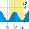 Sunny Point Army Base tide chart for Wednesday, March 17, 2021