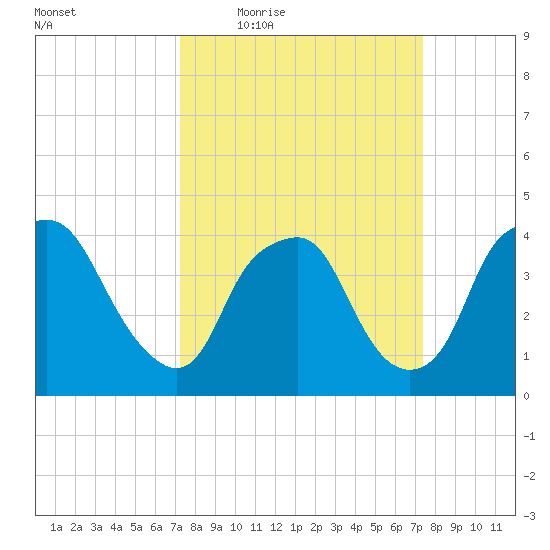 Sunny Point Army Base tide chart for Thursday, March 18, 2021