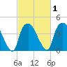 Sunny Point Army Base tide chart for Monday, March 1, 2021
