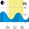 Sunny Point Army Base tide chart for Sunday, March 21, 2021