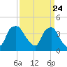Sunny Point Army Base tide chart for Wednesday, March 24, 2021