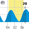 Sunny Point Army Base tide chart for Sunday, March 28, 2021