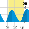 Sunny Point Army Base tide chart for Monday, March 29, 2021