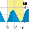 Sunny Point Army Base tide chart for Tuesday, March 30, 2021