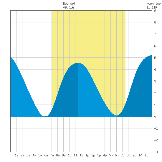 Sunny Point Army Base tide chart for Wednesday, March 31, 2021