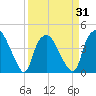 Sunny Point Army Base tide chart for Wednesday, March 31, 2021