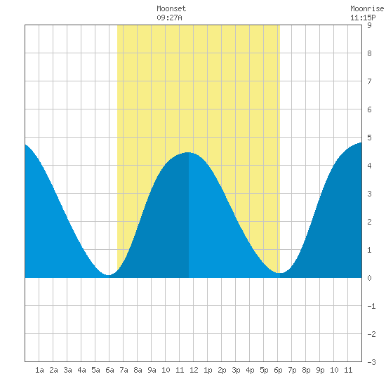 Sunny Point Army Base tide chart for Wednesday, March 3, 2021