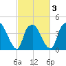 Sunny Point Army Base tide chart for Wednesday, March 3, 2021