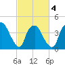 Sunny Point Army Base tide chart for Thursday, March 4, 2021
