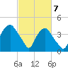 Sunny Point Army Base tide chart for Sunday, March 7, 2021