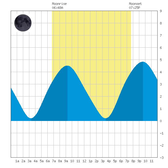 Sunny Point Army Base tide chart for Sunday, April 11, 2021