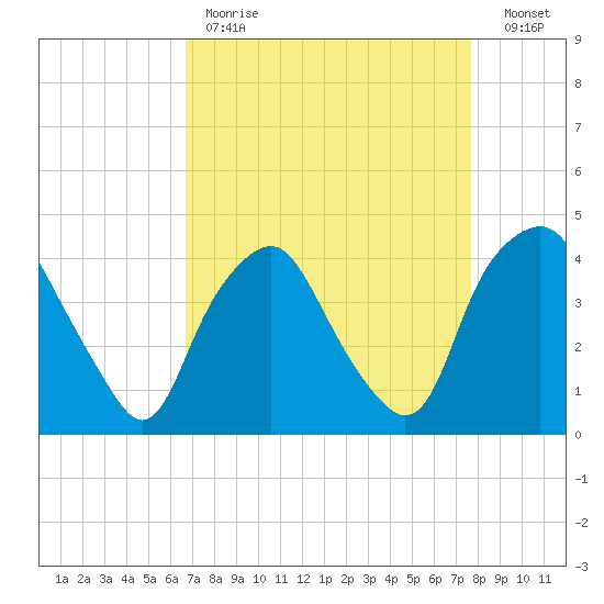 Sunny Point Army Base tide chart for Tuesday, April 13, 2021