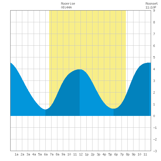 Sunny Point Army Base tide chart for Thursday, April 15, 2021