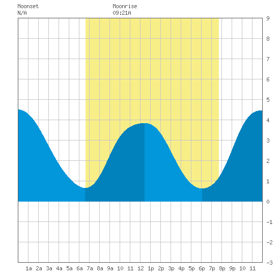 Sunny Point Army Base tide chart for Friday, April 16, 2021
