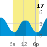 Sunny Point Army Base tide chart for Saturday, April 17, 2021