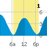 Sunny Point Army Base tide chart for Thursday, April 1, 2021