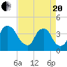 Sunny Point Army Base tide chart for Tuesday, April 20, 2021