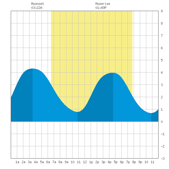 Sunny Point Army Base tide chart for Wednesday, April 21, 2021
