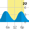 Sunny Point Army Base tide chart for Thursday, April 22, 2021