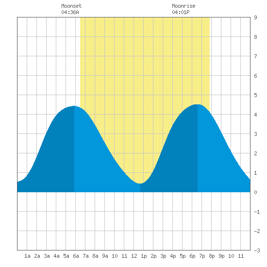 Sunny Point Army Base tide chart for Friday, April 23, 2021