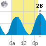 Sunny Point Army Base tide chart for Monday, April 26, 2021