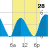 Sunny Point Army Base tide chart for Wednesday, April 28, 2021