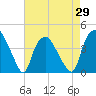 Sunny Point Army Base tide chart for Thursday, April 29, 2021
