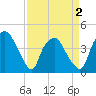 Sunny Point Army Base tide chart for Friday, April 2, 2021