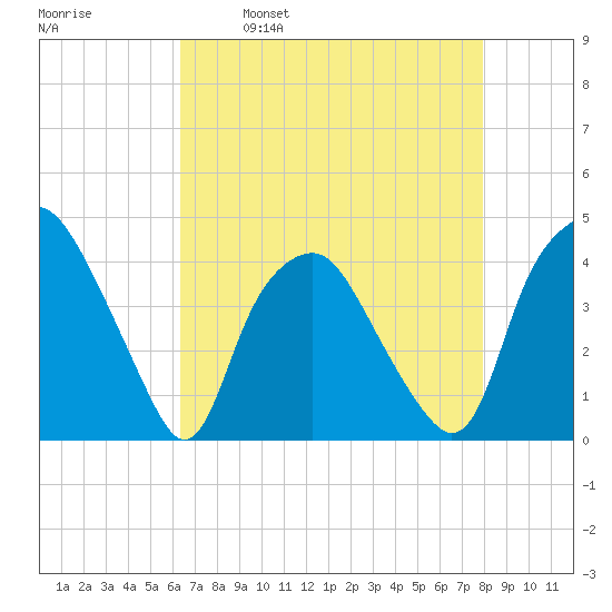 Sunny Point Army Base tide chart for Friday, April 30, 2021