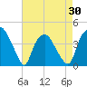 Sunny Point Army Base tide chart for Friday, April 30, 2021