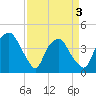Sunny Point Army Base tide chart for Saturday, April 3, 2021