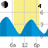 Sunny Point Army Base tide chart for Sunday, April 4, 2021