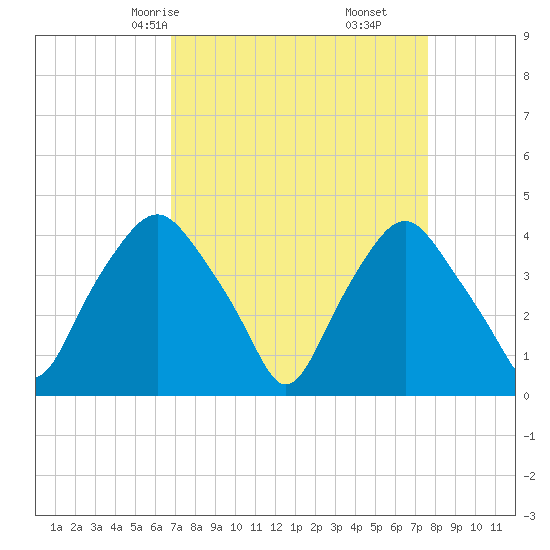Sunny Point Army Base tide chart for Wednesday, April 7, 2021