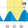 Sunny Point Army Base tide chart for Monday, May 10, 2021