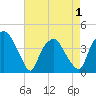Sunny Point Army Base tide chart for Saturday, May 1, 2021
