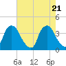 Sunny Point Army Base tide chart for Friday, May 21, 2021