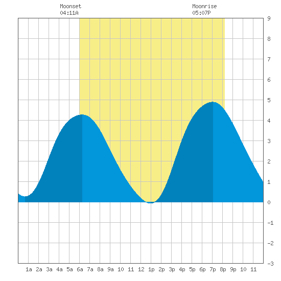 Sunny Point Army Base tide chart for Sunday, May 23, 2021