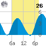 Sunny Point Army Base tide chart for Wednesday, May 26, 2021