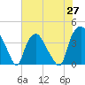 Sunny Point Army Base tide chart for Thursday, May 27, 2021