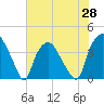 Sunny Point Army Base tide chart for Friday, May 28, 2021
